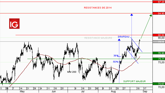 Idée de Trading : achat pétrole Brut Brent (nov. 2018)