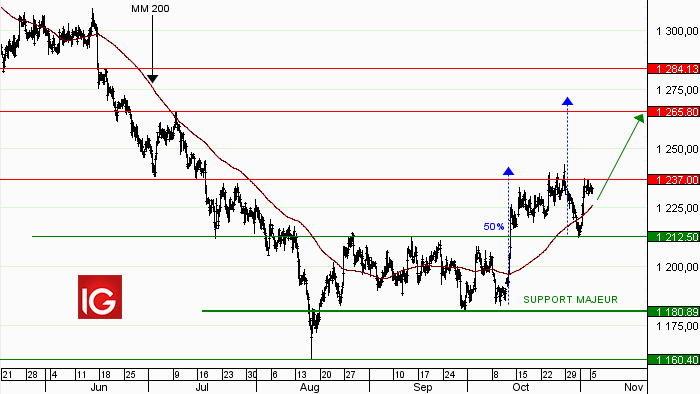 Idée de Trading : achat or au comptant