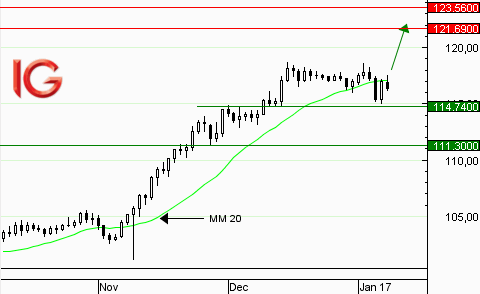 USD/JPY : la tendance demeure intacte