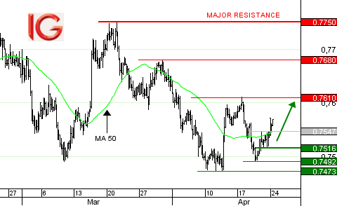 Idée de trading : achat FX au comptant AUD/USD