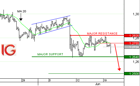 Idée de trading : vente GBP/USD