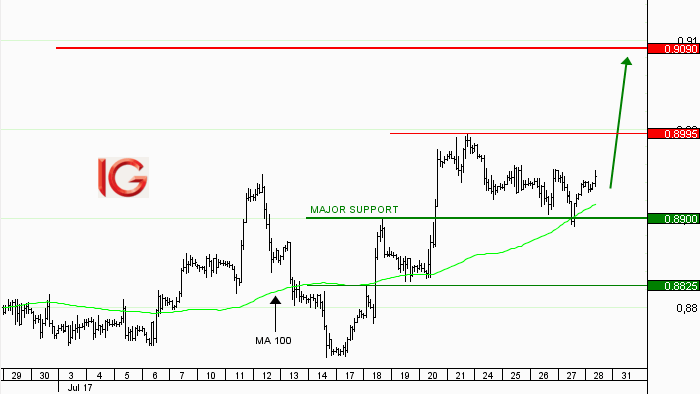 Idée de trading : achat EUR/GBP