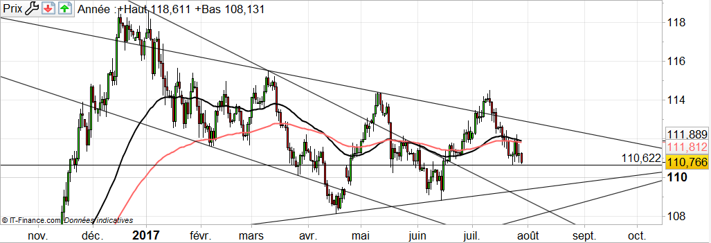 USD/JPY : toujours sous ses moyennes mobiles
