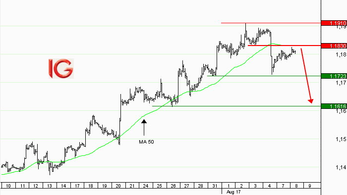 Idée de trading : vente EUR/USD