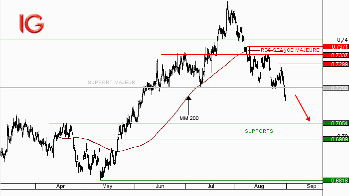 Idée de trading : vente NZD/USD