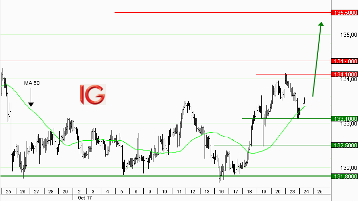 Idée de trading : achat EUR/JPY