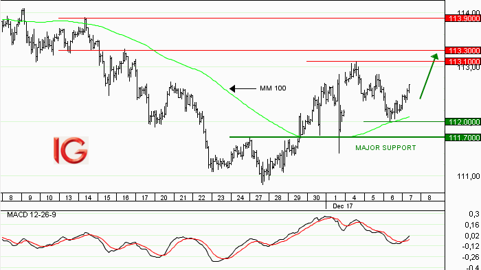 Idée de trading : achat USD/JPY