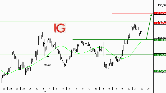 Idée de trading : achat EUR/JPY