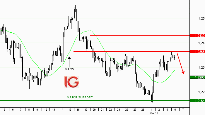 Idée de trading : achat EUR/USD