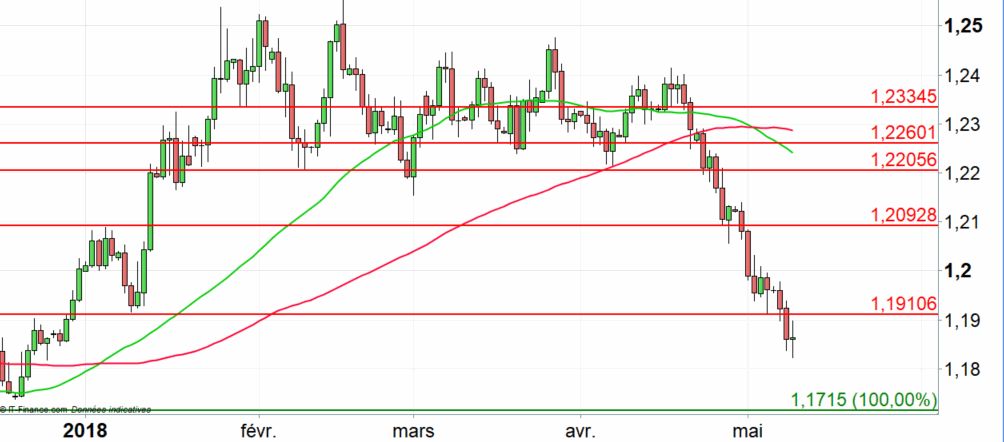 EUR/USD : la tendance pourrait se poursuivre à court terme
