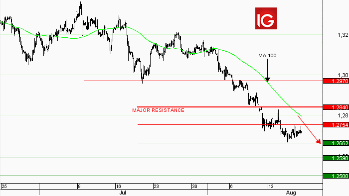 Idée de trading : vente GBP/USD