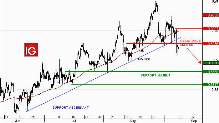 Idée de trading : vente EUR/GBP
