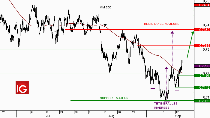 Idée de trading : achat AUD/USD au comptant 