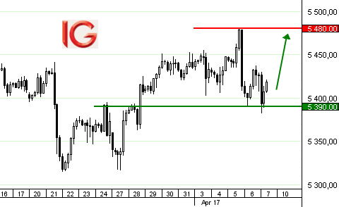 Idée de trading : achat US Tech 100