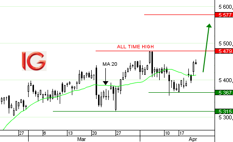 Idée de trading : achat US Tech 100