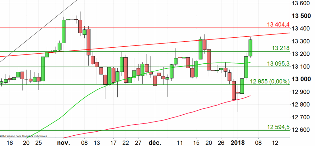 DAX 30 : correction possible