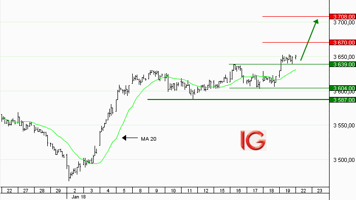 Idée de trading : achat EU Stocks 50