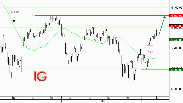 Idée de trading : achat France 40