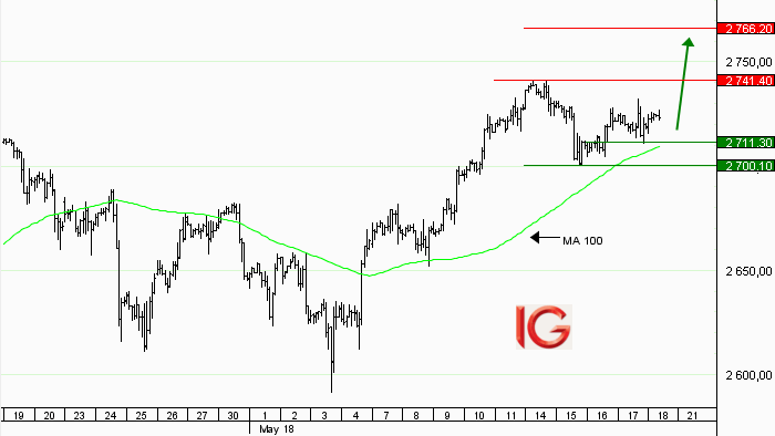 Idée de trading : achat US 500 échéance juin 2018