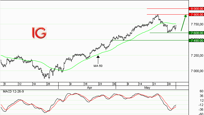 Idée de trading : achat FTSE 100