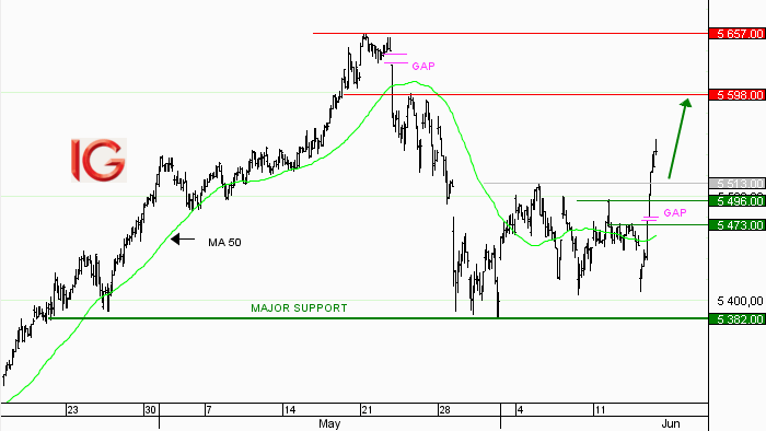Idée de trading : achat indice France 40