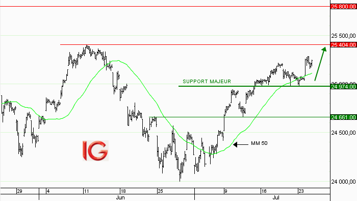 Idée de trading : achat Wall Street au comptant