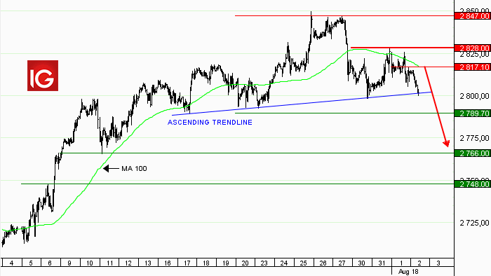 Idée de trading : vente US 500 (septembre 2018)