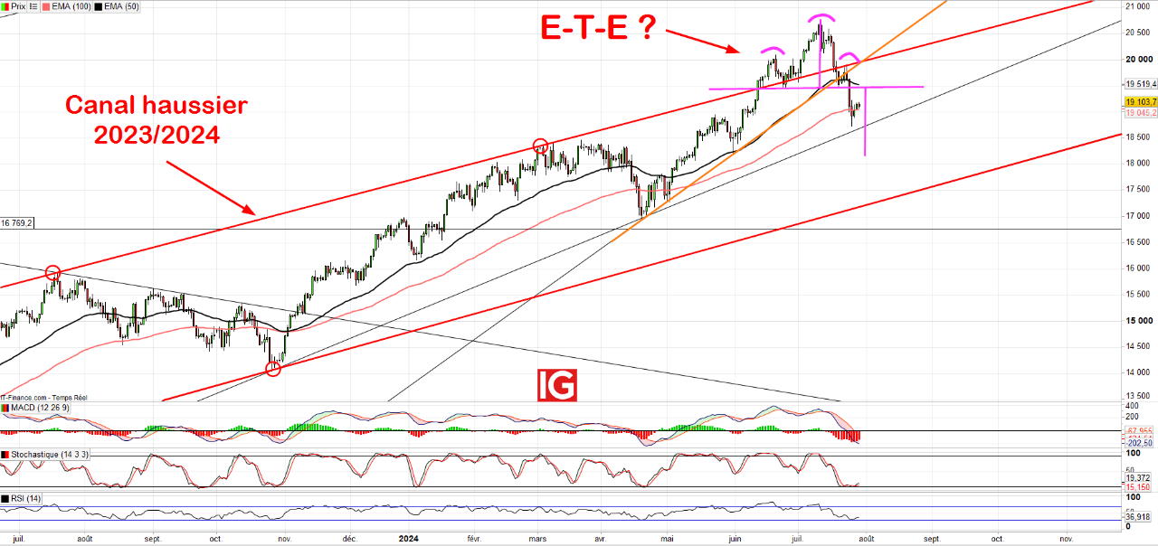 IG Spread betting and CFD Trading
