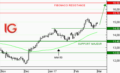 Action Altran Technologies : rebond sur support