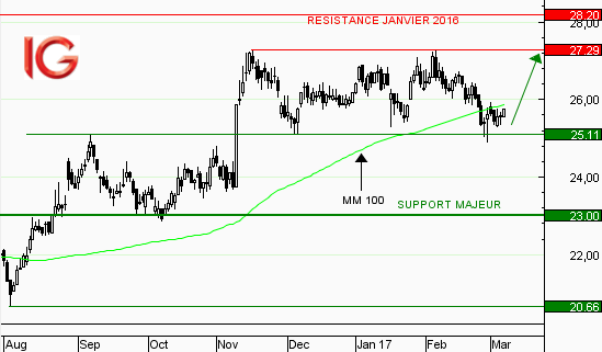 Action Alstom : rebond sur support