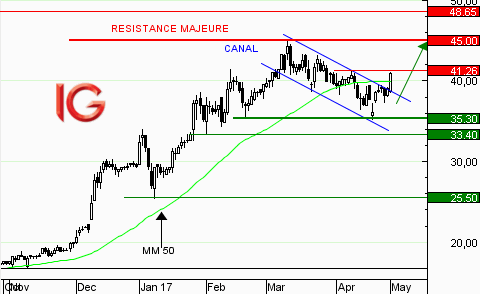 Action Soitec : sortie par le haut du canal descendant