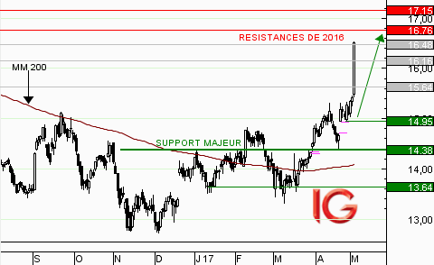 Action Suez : confirmation de retournement de tendance