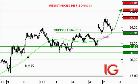 Action Axa : retour sur le support à 23,31€