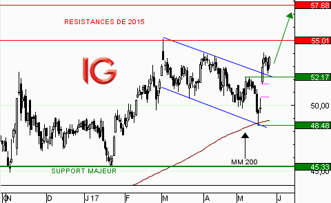 Action Lafarge Holcim : retour des acheteurs