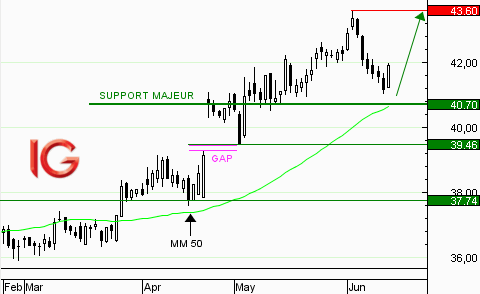 Action Accor : fin de la correction