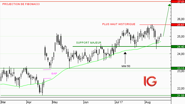Action Axa : rebond sur support majeur