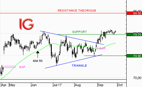 Action Vinci : vers de nouveaux plus hauts historiques