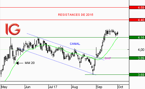 Action Bolloré : les perspectives restent favorables