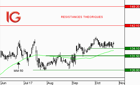 Action GECINA : encore du potentiel