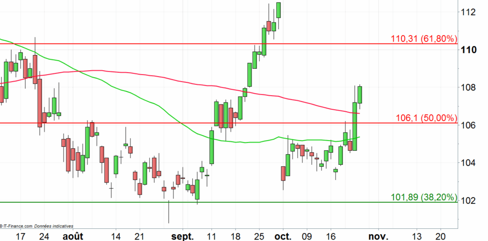 Action AIR LIQUIDE : progresse suite à des recommandations