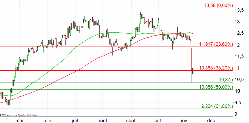 Action Europcar : les résultats pèsent