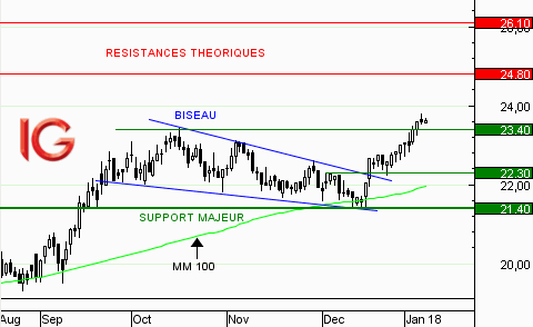 Action Elis : nouveau plus haut historique