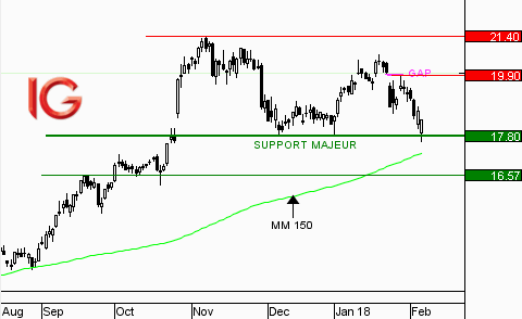 Action STMicroelectronics : au contact d'un support majeur