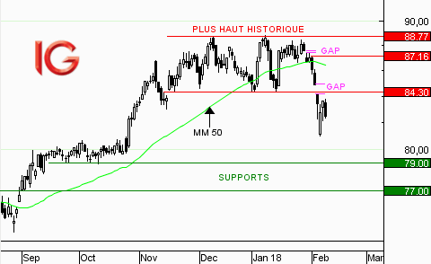 Action Vinci : le titre est sorti par le bas de son trading range