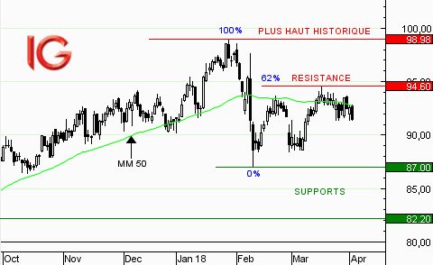 Action Eiffage : nouvelle vague de baisse attendue