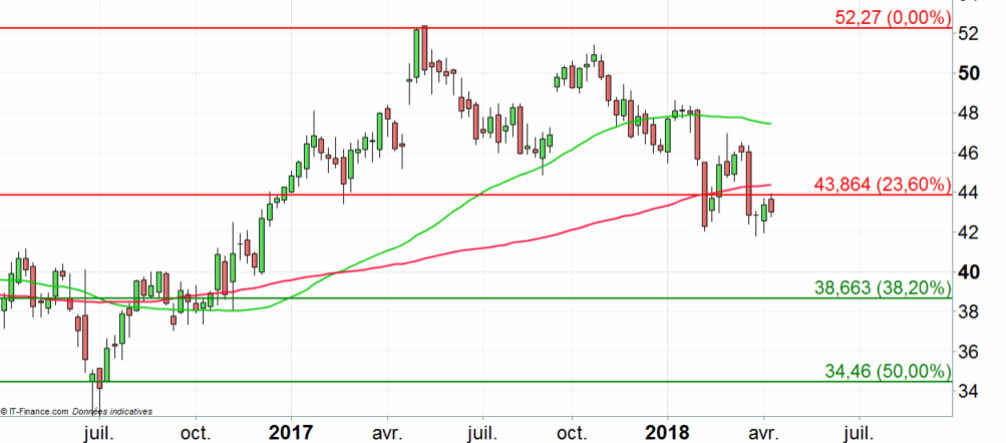 Action Saint Gobain Hausse De Recommandation Ig France