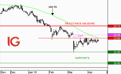 Action Lagardère : la tendance reste baissière