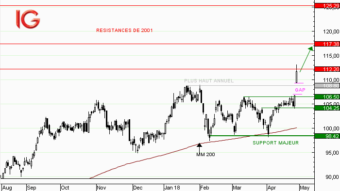 Action Cap Gemini : de nouveaux plus hauts annuels