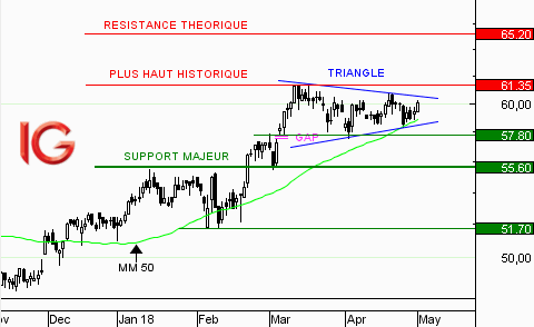Action Euronext : vers une sortie imminente du triangle