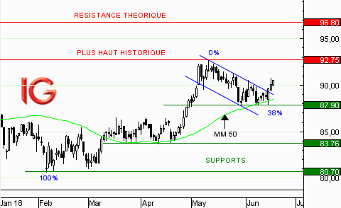 Action Covivio : vers de nouveaux plus hauts historiques